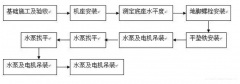 沈阳承泽文化艺术中心有限公司安装施工组织设计